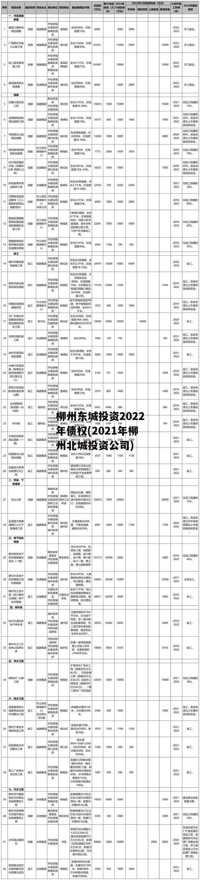 柳州东城投资2022年债权(2021年柳州北城投资公司)