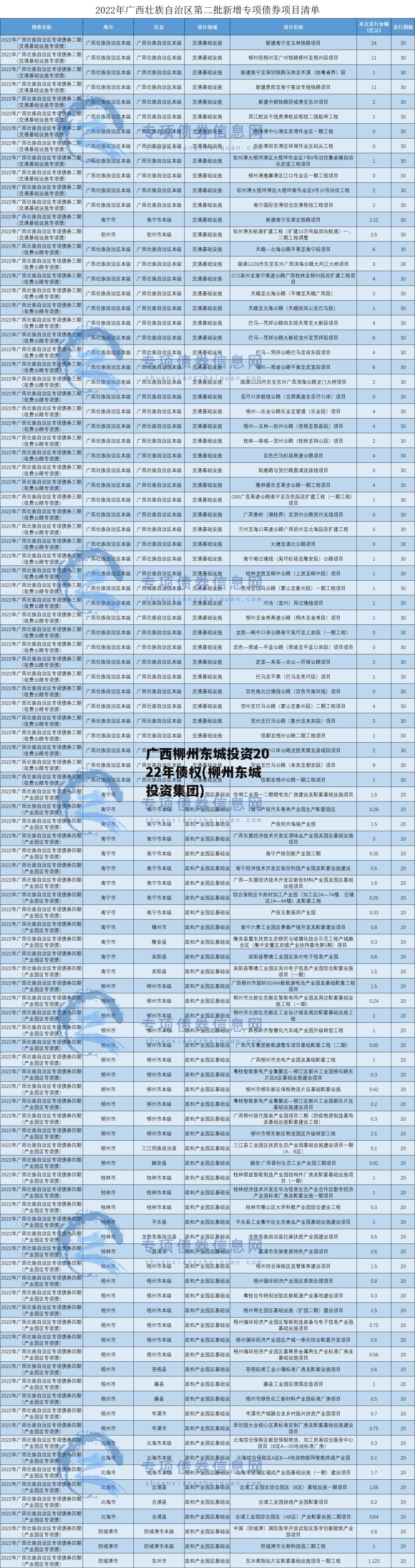 广西柳州东城投资2022年债权(柳州东城投资集团)